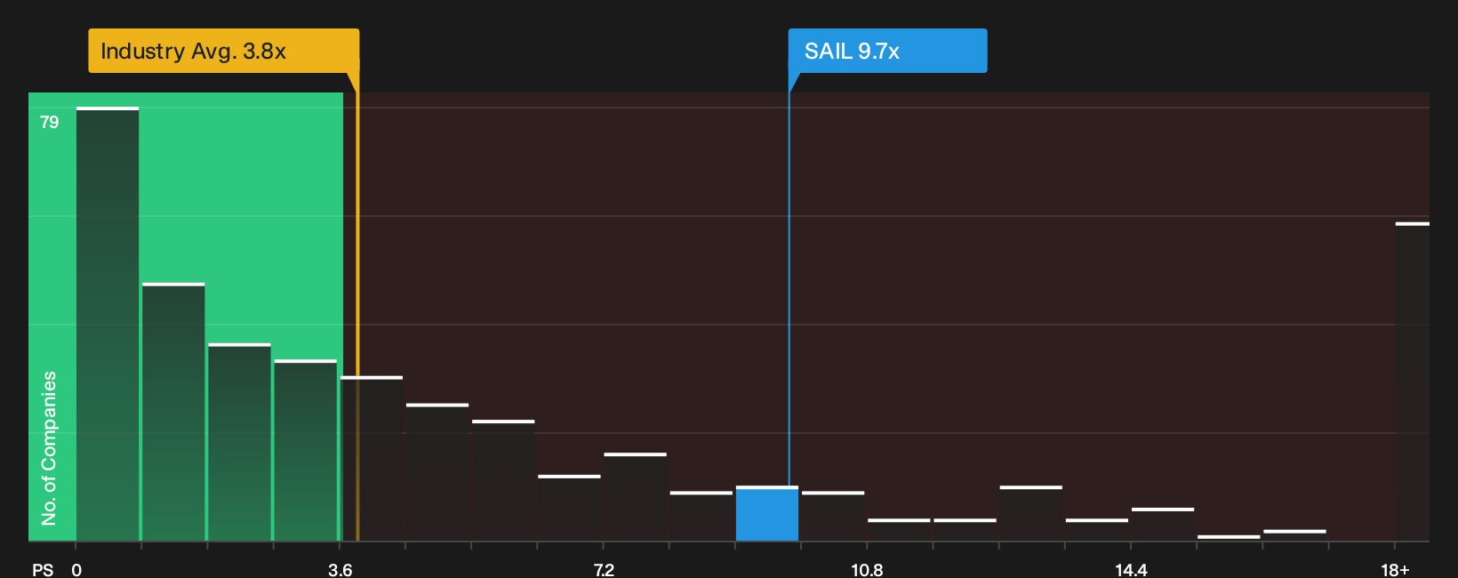 NasdaqGS:SAIL P/S Ratio as at Sep 2026