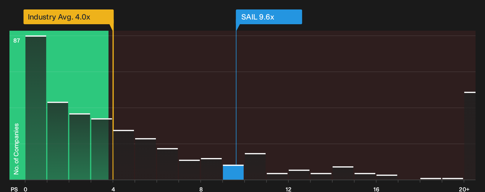 NasdaqGS:SAIL P/S Ratio as at Oct 2026