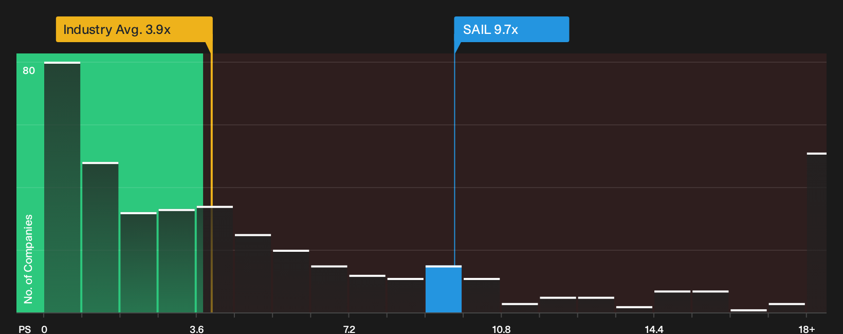 NasdaqGS:SAIL P/S Ratio as at Oct 2026