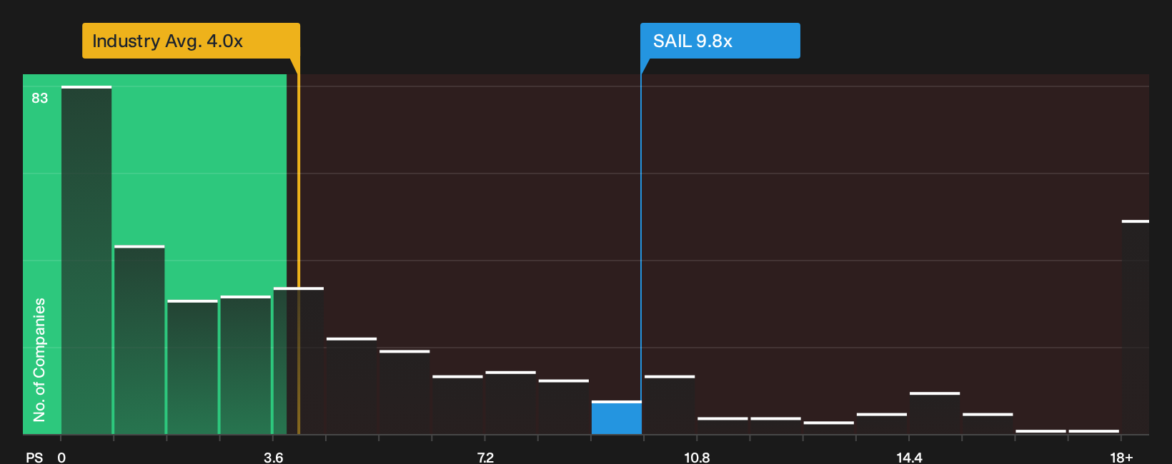 NasdaqGS:SAIL P/S Ratio as at Oct 2026