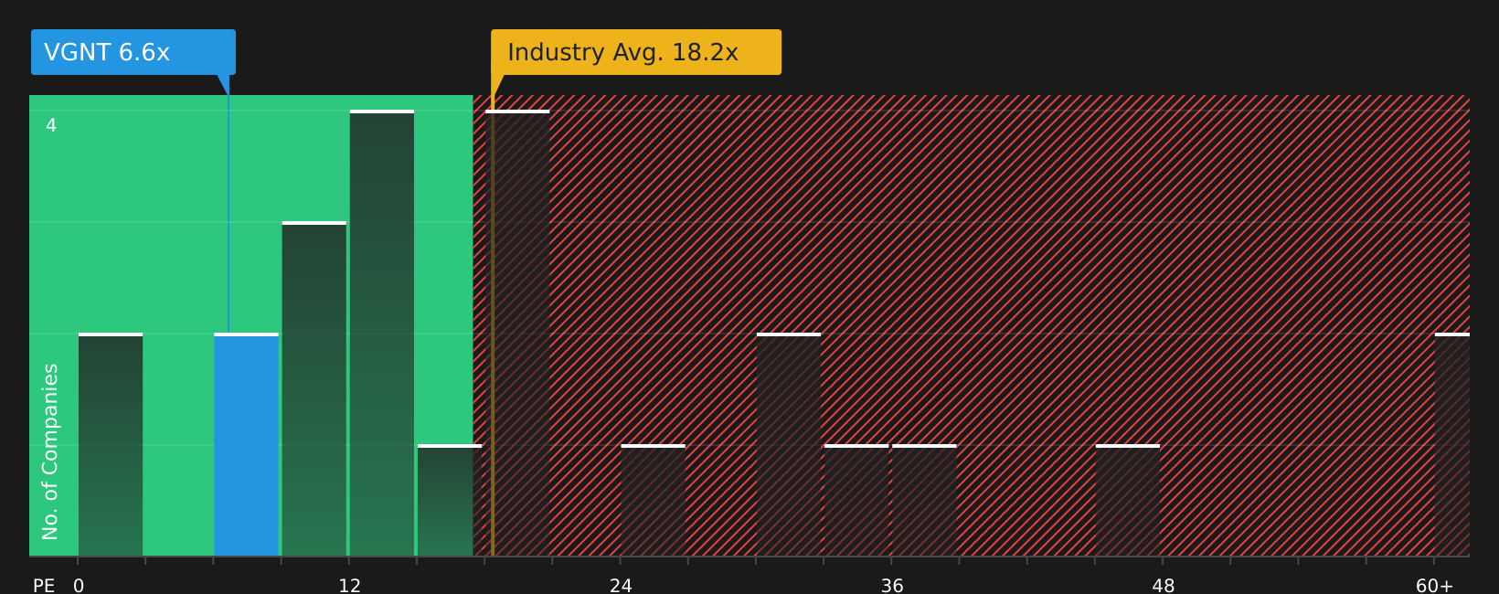 NYSE:VGNT P/E Ratio as at Aug 2026