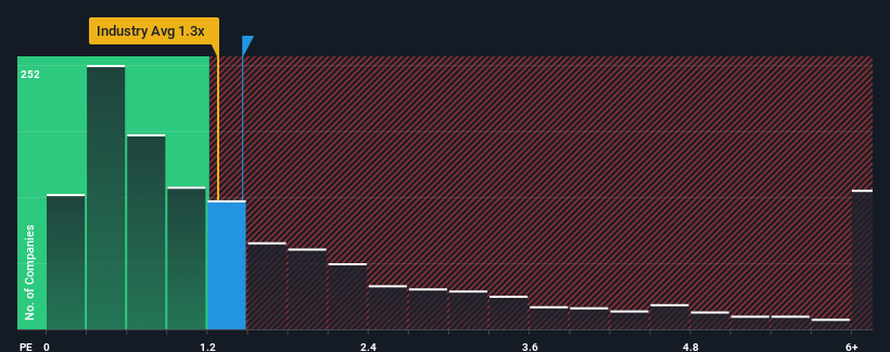 ps-multiple-vs-industry
