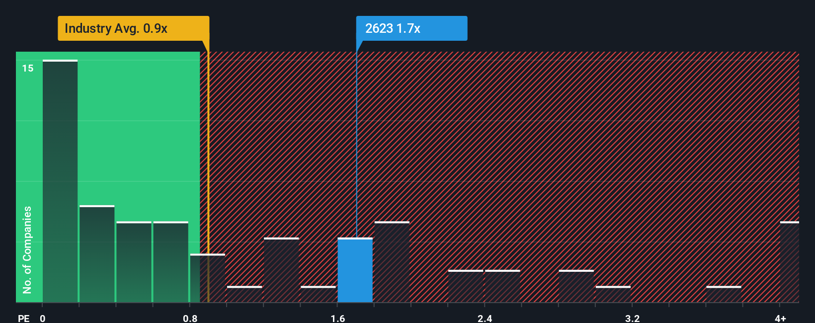 ps-multiple-vs-industry