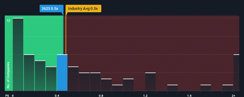 ps-multiple-vs-industry
