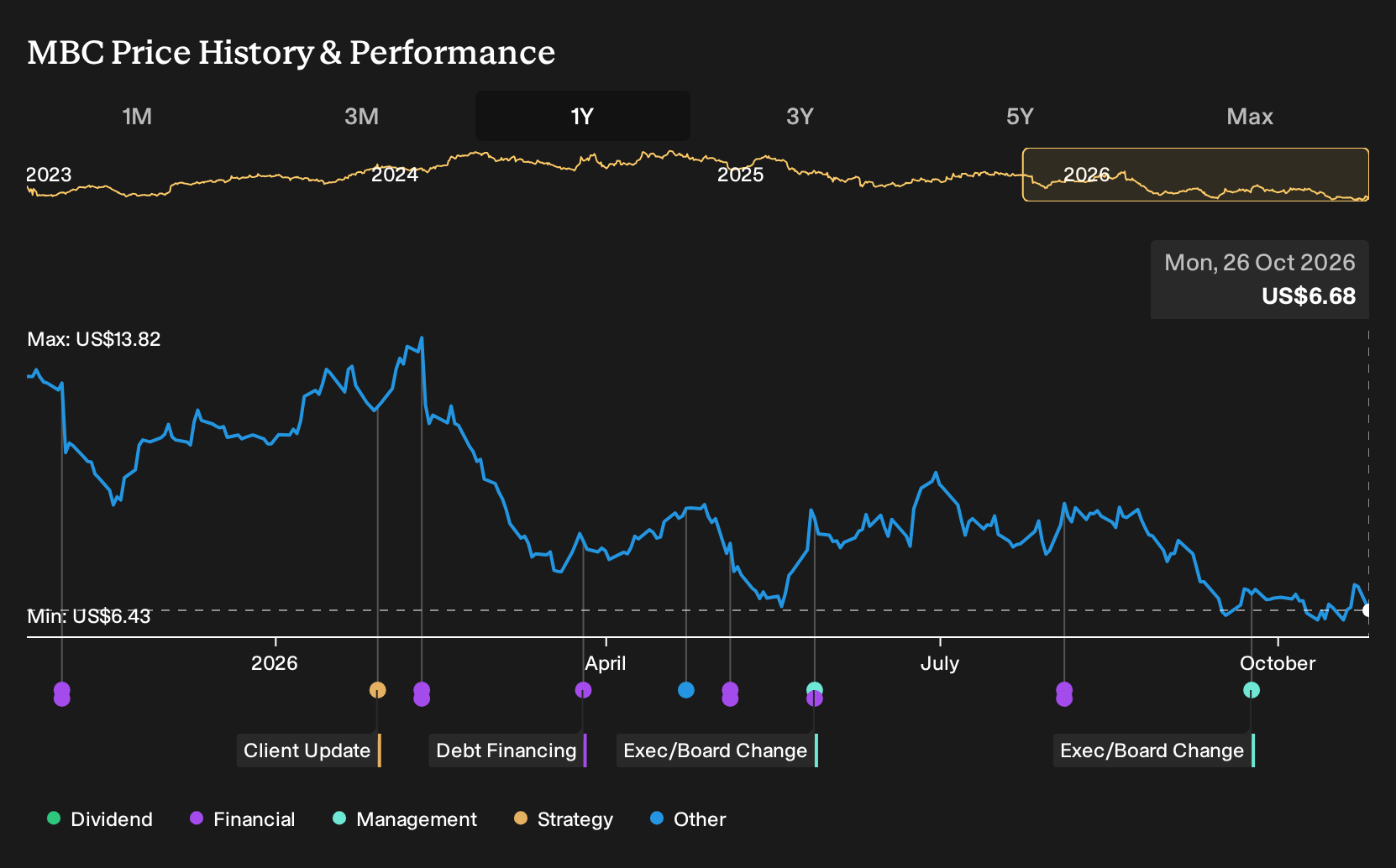 MasterBrand Stock Price Focus Turns To CFO Change And Interim Finance ...
