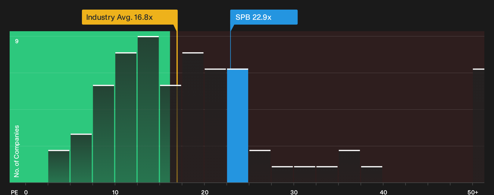 NYSE:SPB P/E Ratio as at Oct 2026