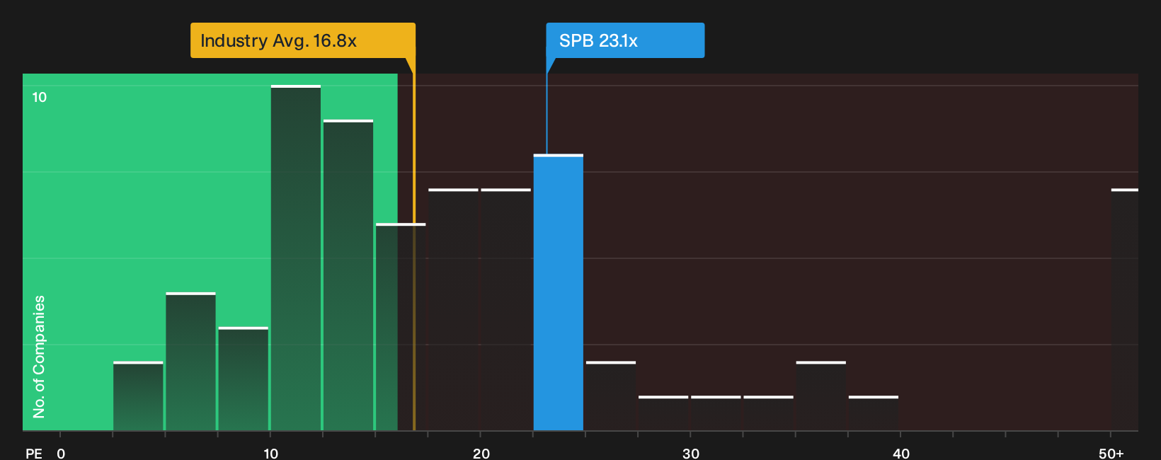 NYSE:SPB P/E Ratio as at Oct 2026