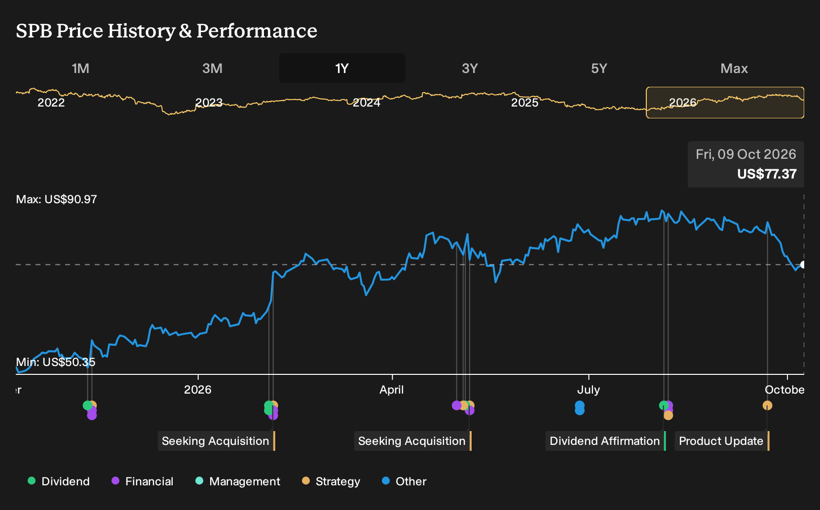 NYSE:SPB 1-Year Stock Price Chart