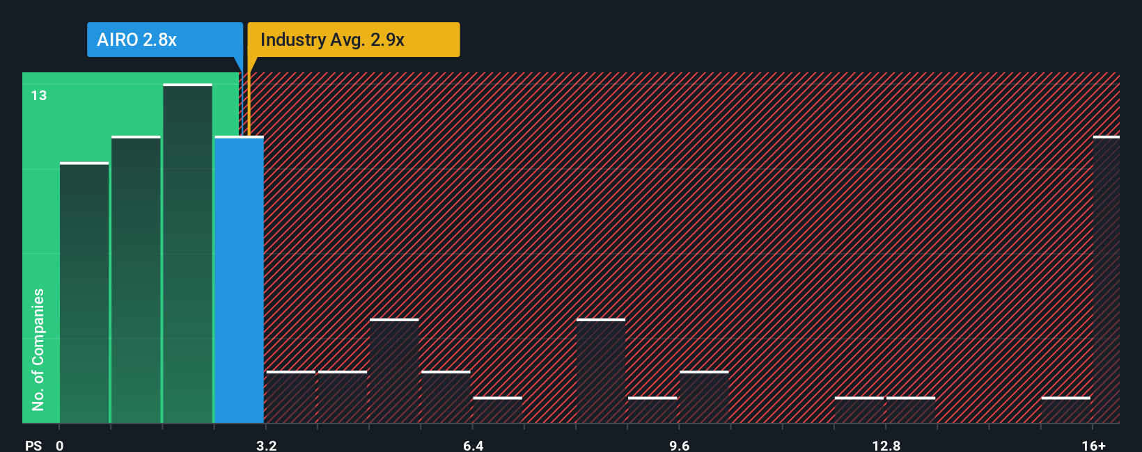 ps-multiple-vs-industry