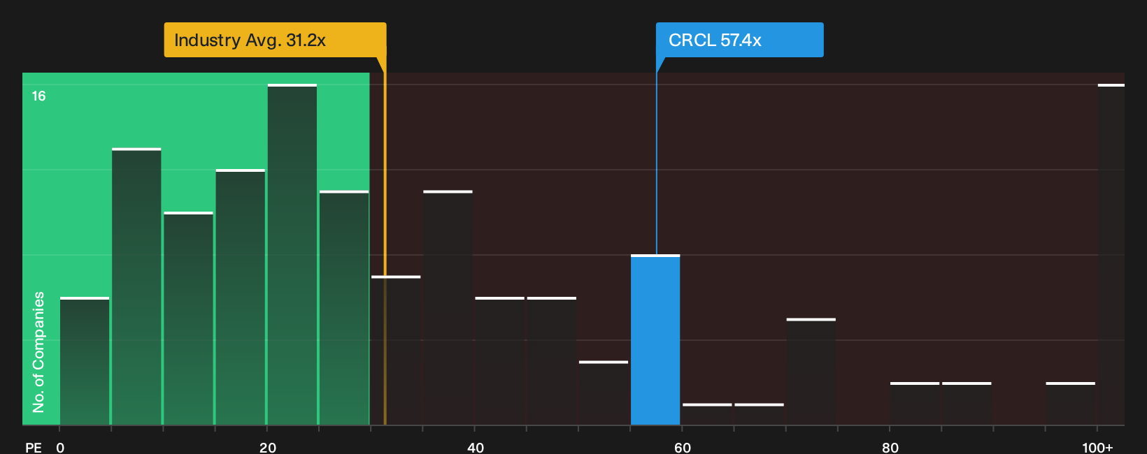 NYSE:CRCL P/E Ratio as at Sep 2026