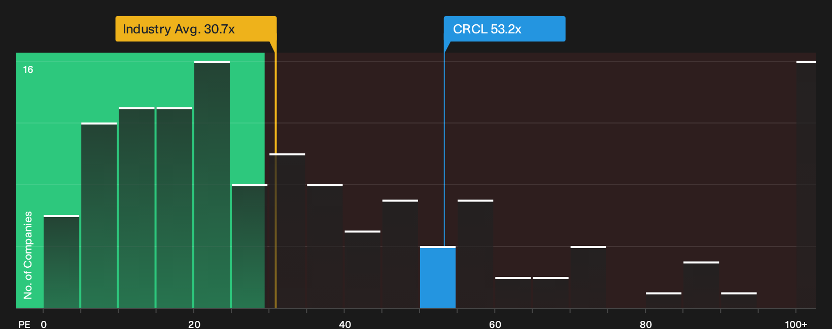 NYSE:CRCL P/E Ratio as at Sep 2026