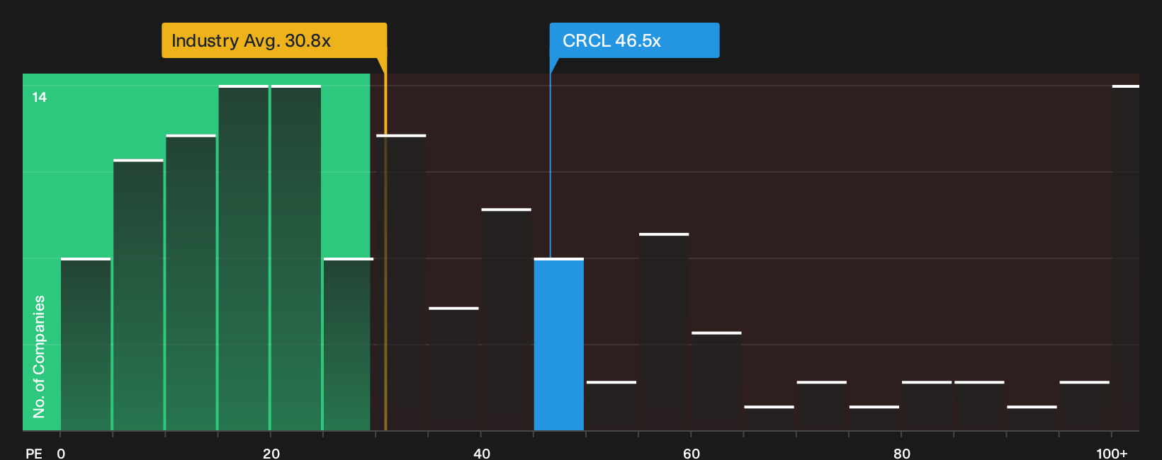 NYSE:CRCL P/E Ratio as at Oct 2026