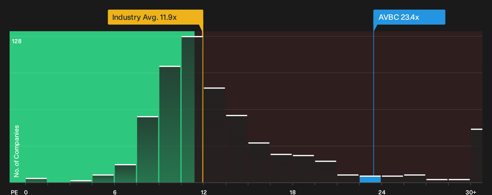 NYSE:AVBC P/E Ratio as at Sep 2026