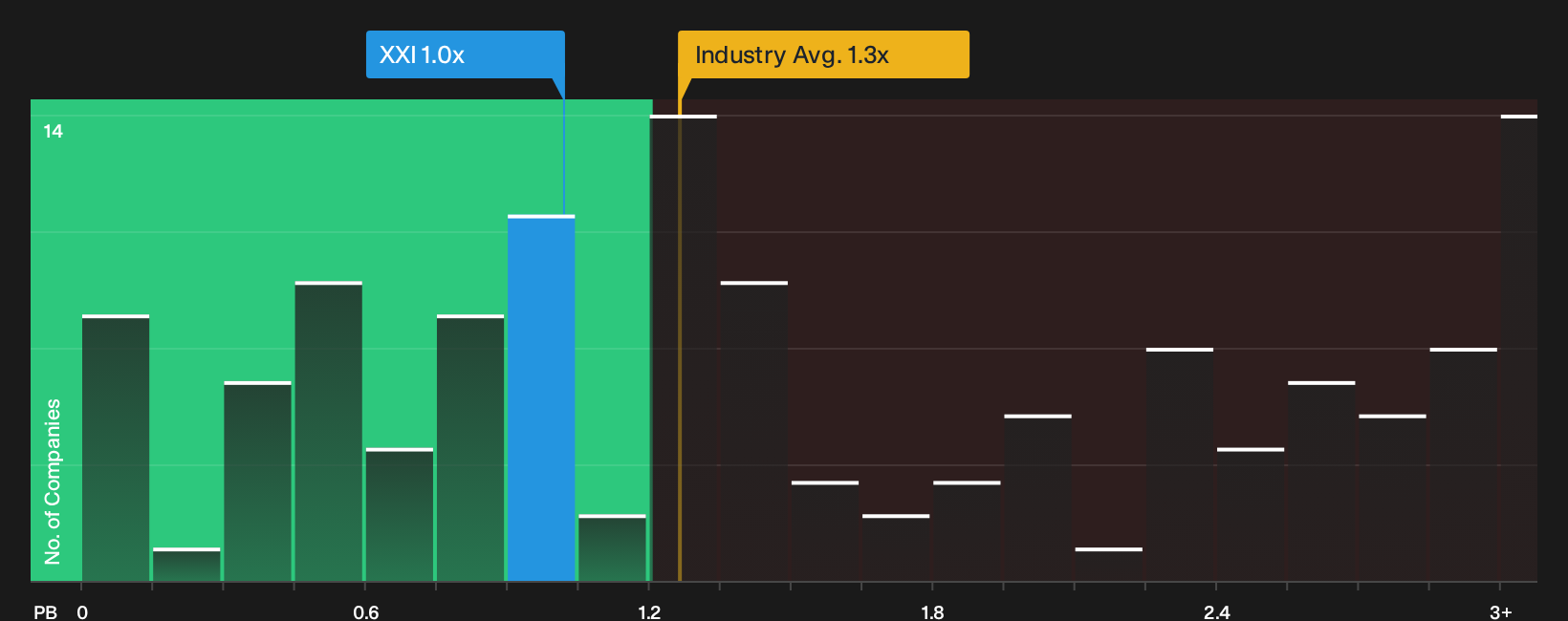 NYSE:XXI P/B Ratio as at Oct 2026