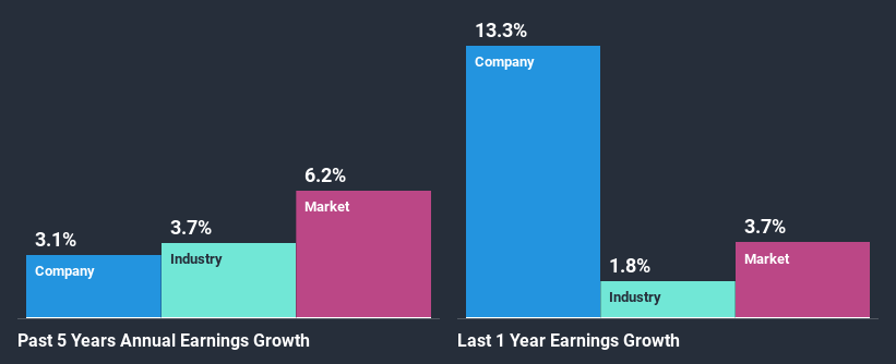 past-earnings-growth