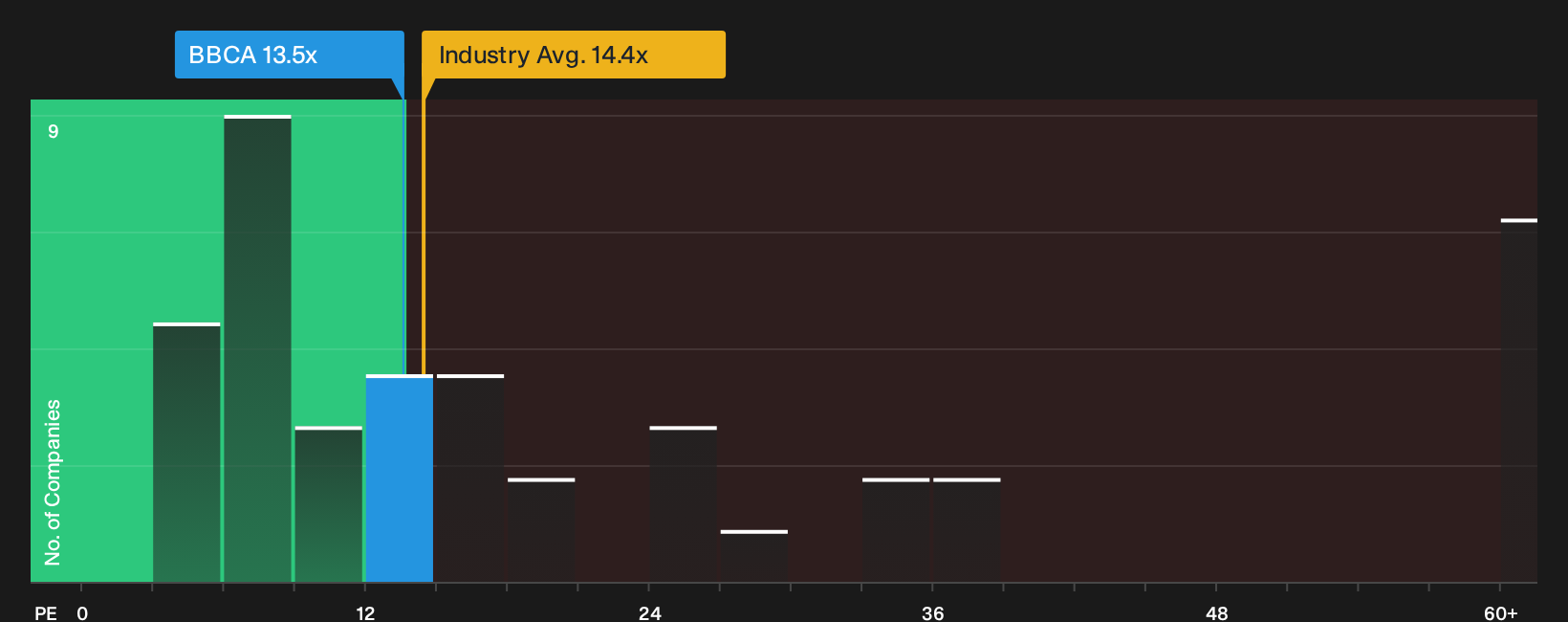 IDX:BBCA P/E Ratio as at Sep 2026