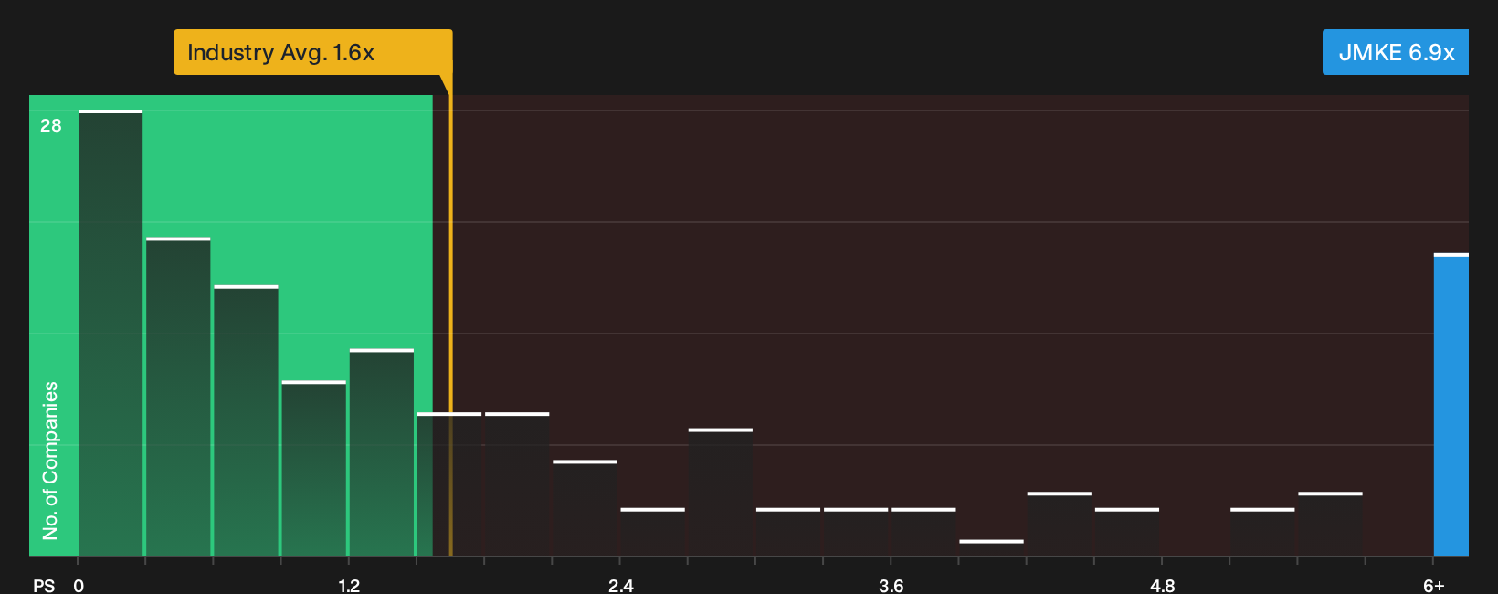 NYSE:JMKE P/S Ratio as at Sep 2026