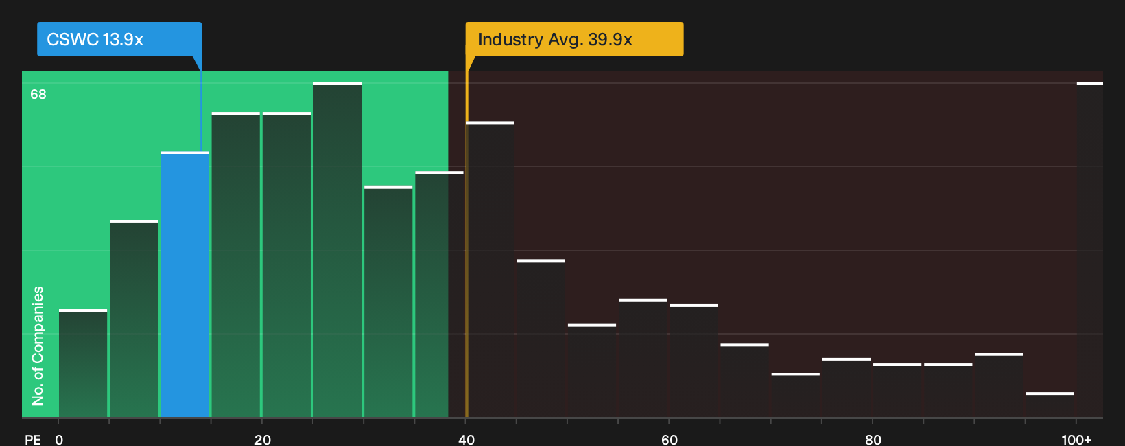 NasdaqGS:CSWC P/E Ratio as at Sep 2026