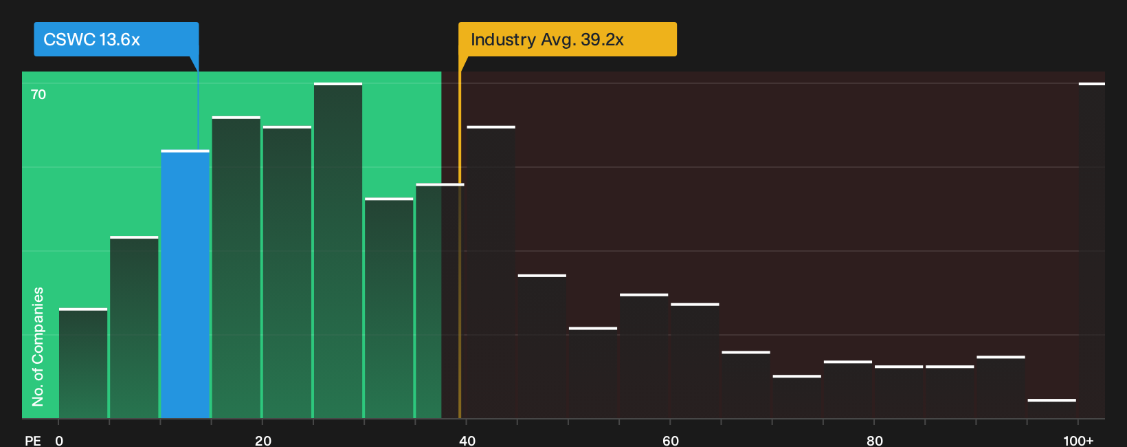 NasdaqGS:CSWC P/E Ratio as at Sep 2026