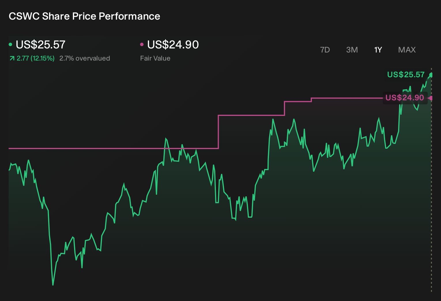 CSWC 1-Year Stock Price Chart