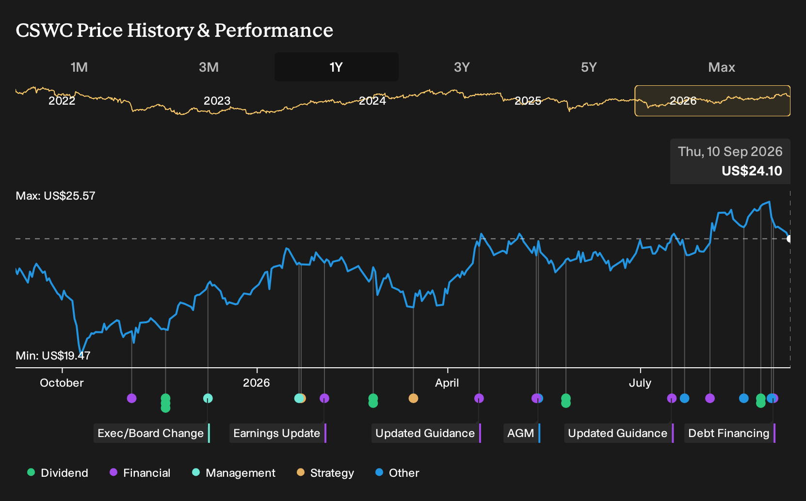 NasdaqGS:CSWC 1-Year Stock Price Chart