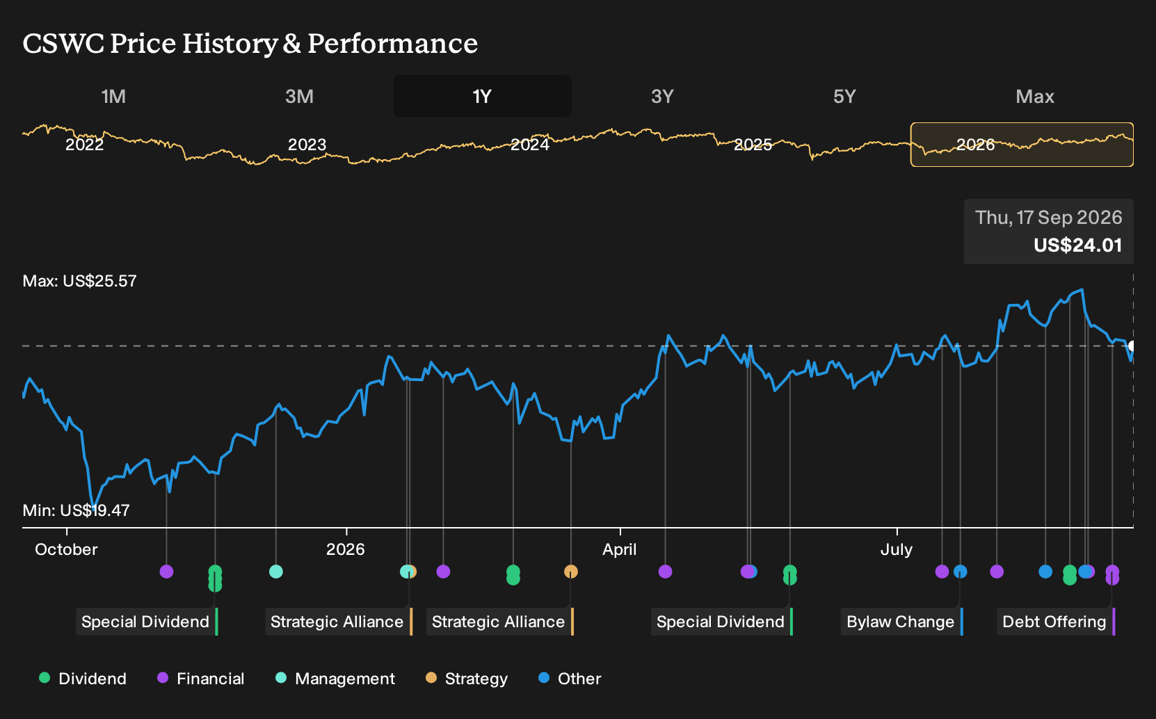 NasdaqGS:CSWC 1-Year Stock Price Chart