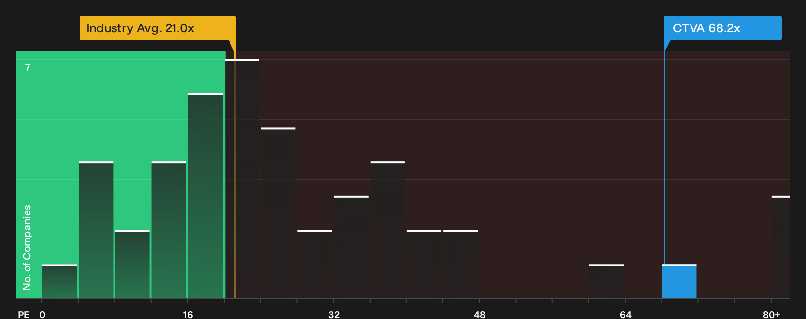 NYSE:CTVA P/E Ratio as at Oct 2026