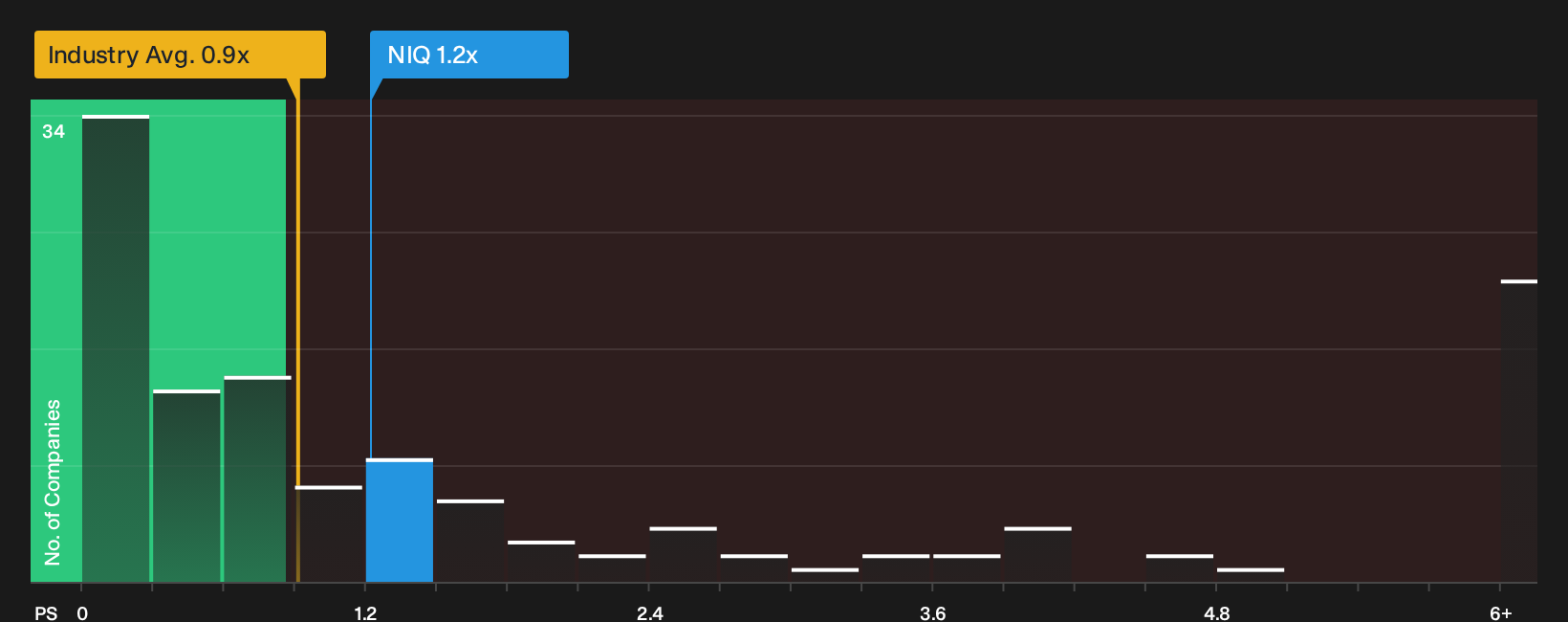 NYSE:NIQ P/S Ratio as at Sep 2026