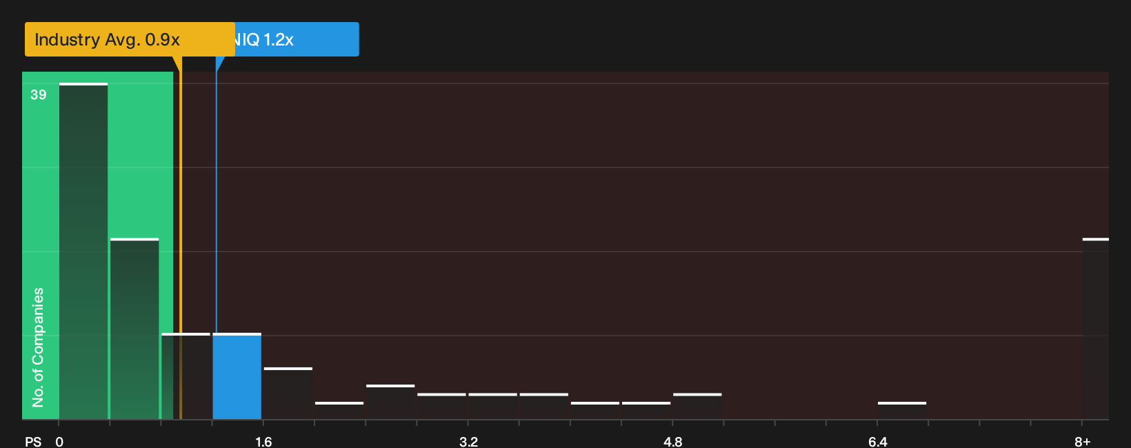 NYSE:NIQ P/S Ratio as at Sep 2026