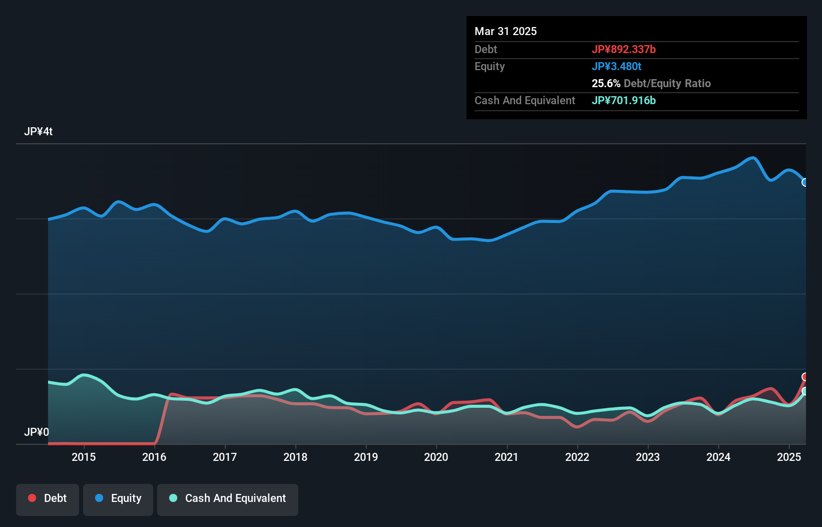 debt-equity-history-analysis
