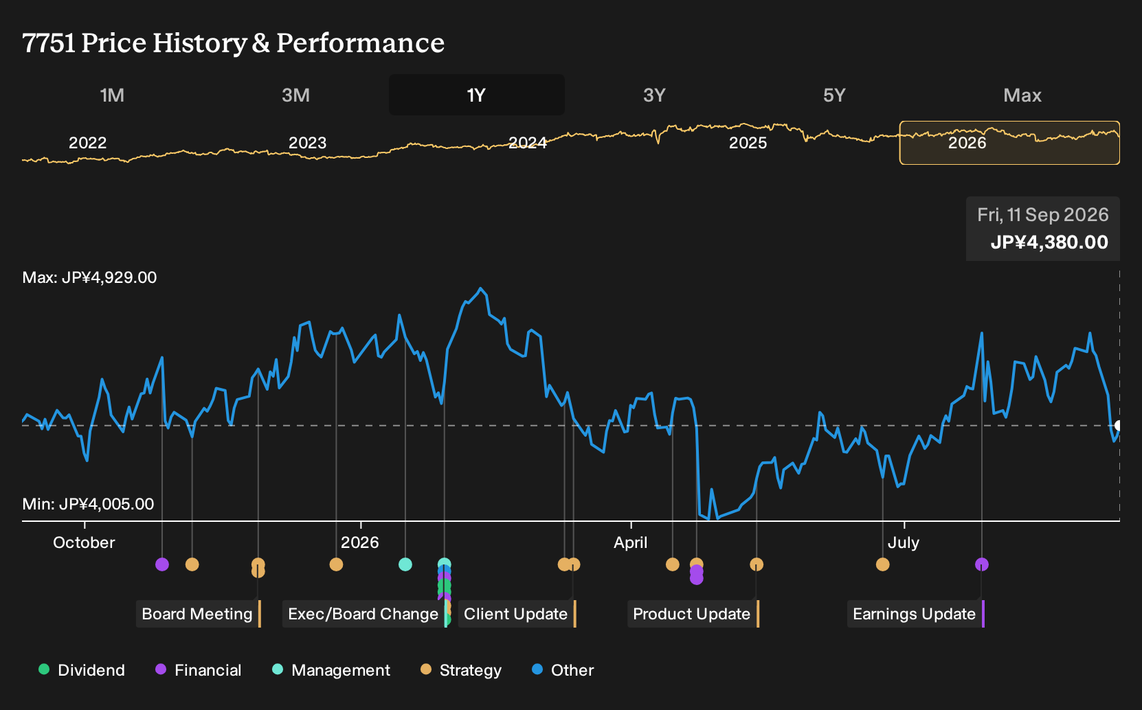 TSE:7751 1-Year Stock Price Chart