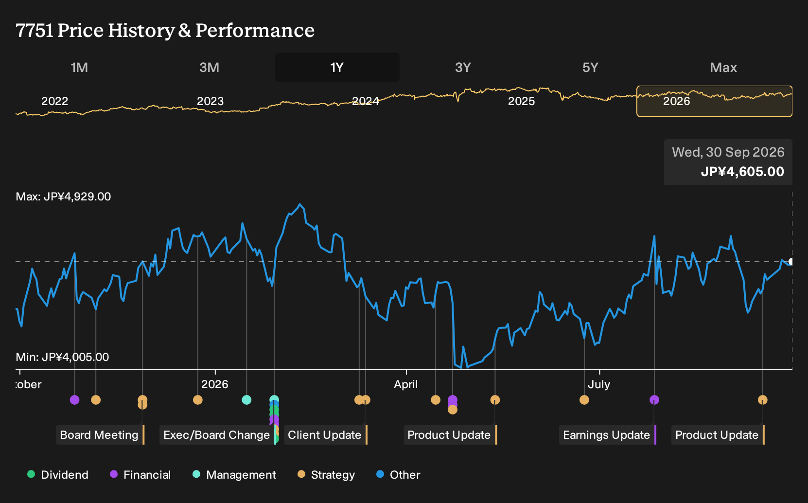 TSE:7751 1-Year Stock Price Chart