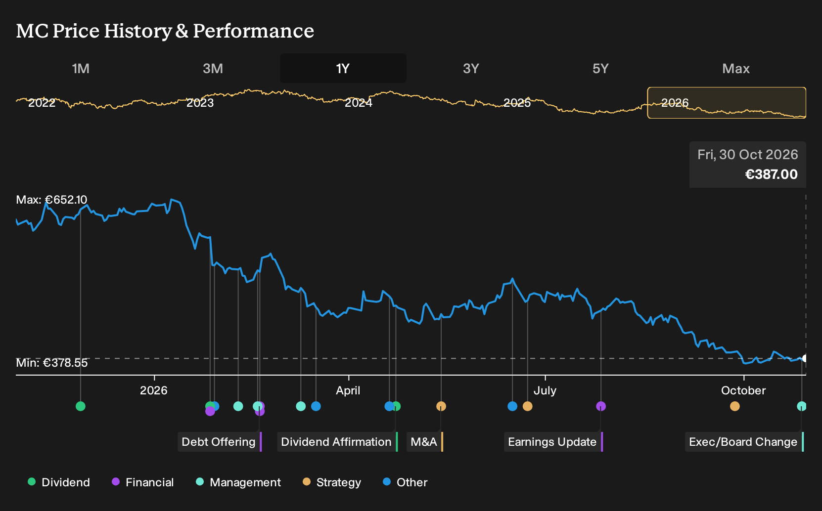 ENXTPA:MC 1-Year Stock Price Chart