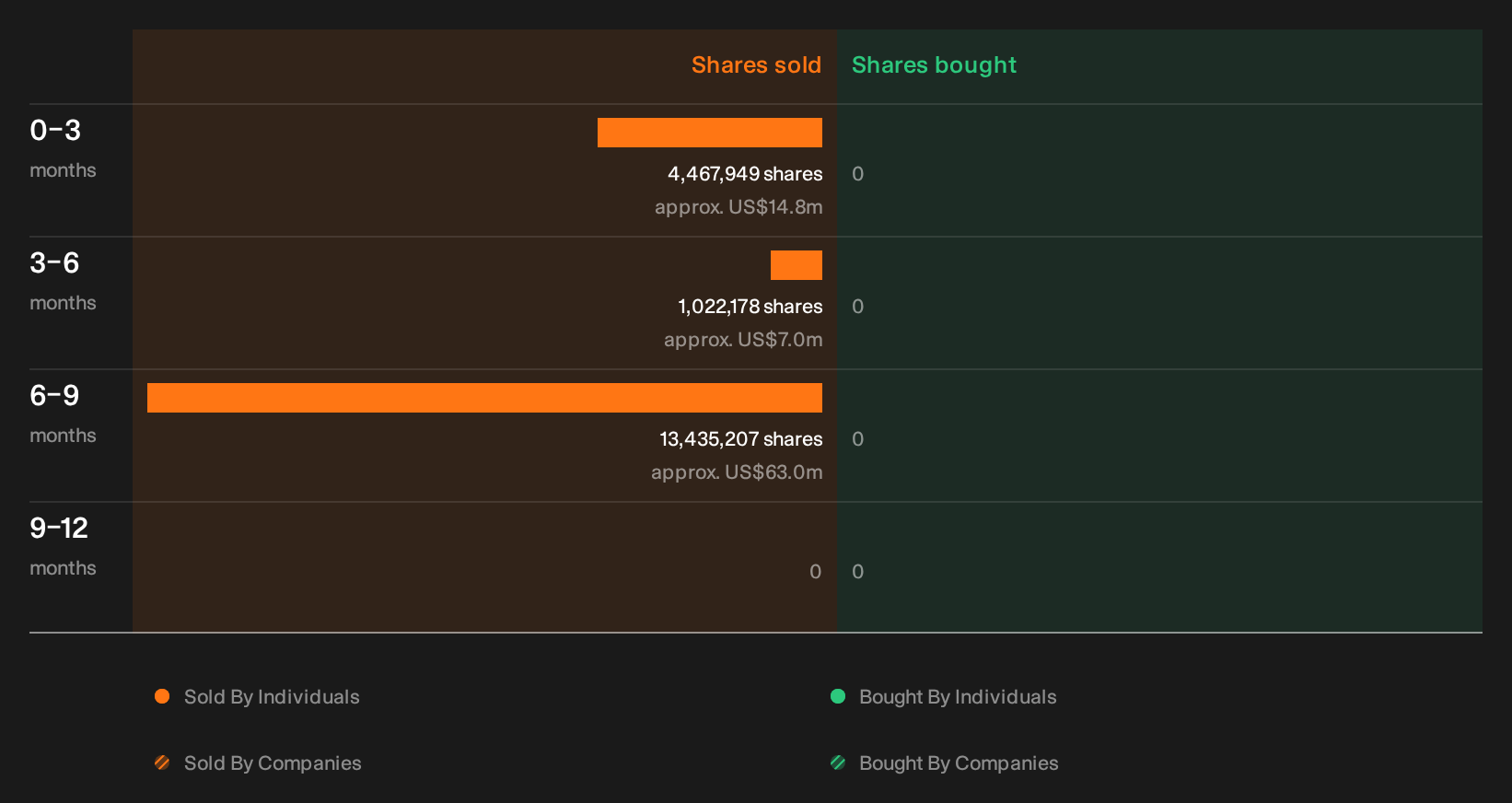 NasdaqGS:FRMI Insider Trading Volume as at Oct 2026