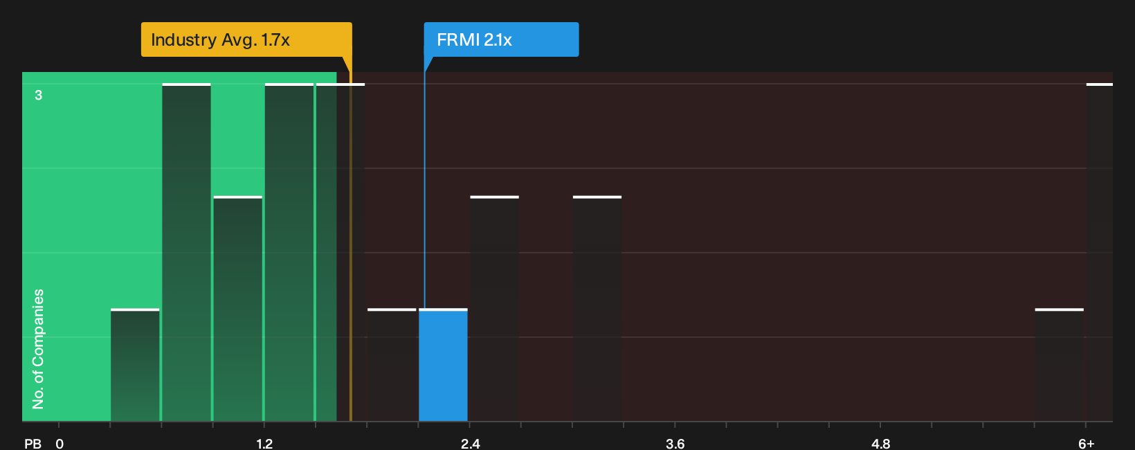 NasdaqGS:FRMI P/B Ratio as at Oct 2026