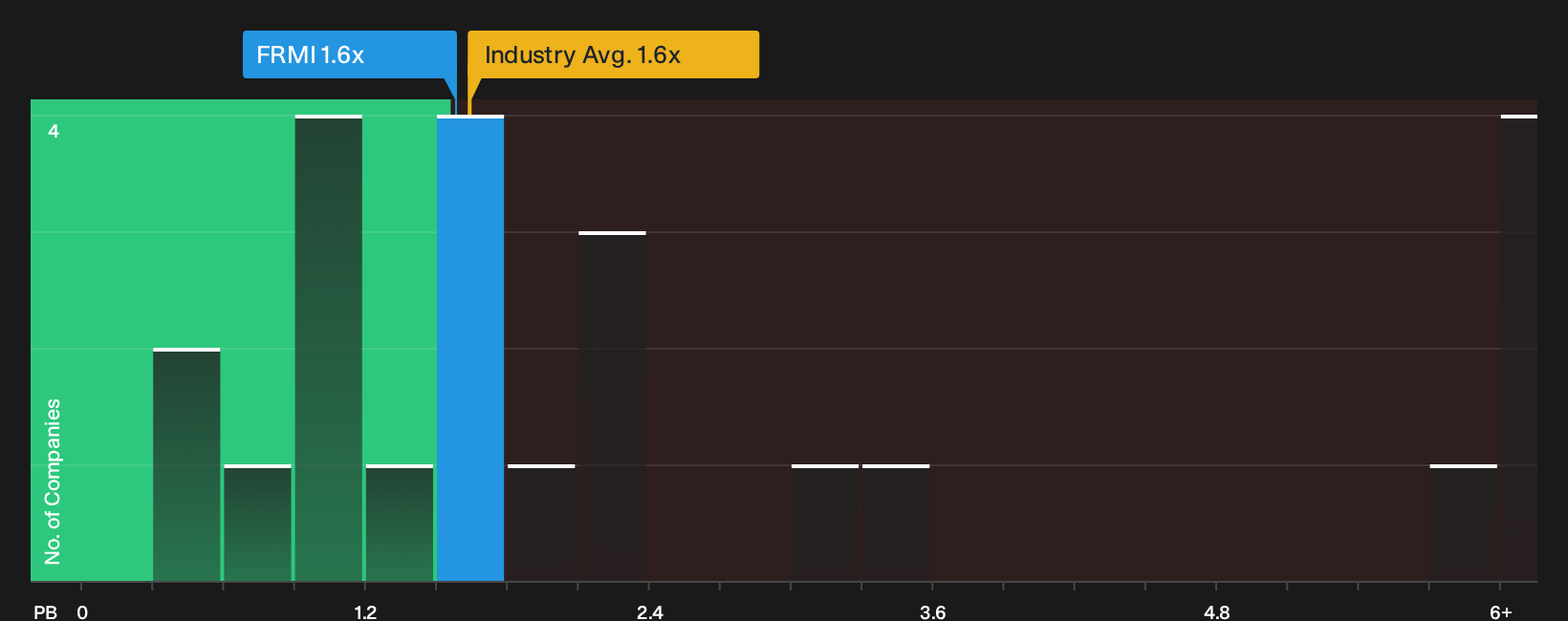 NasdaqGS:FRMI P/B Ratio as at Oct 2026