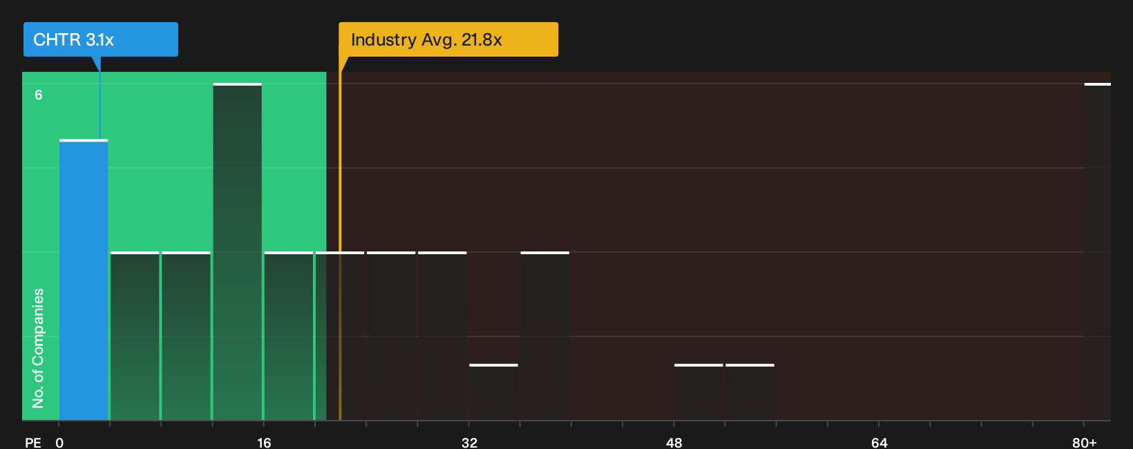 NasdaqGS:CHTR P/E Ratio as at Sep 2026