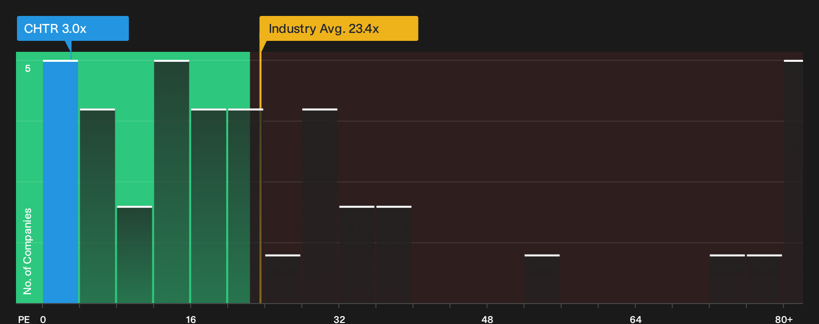 NasdaqGS:CHTR P/E Ratio as at Sep 2026