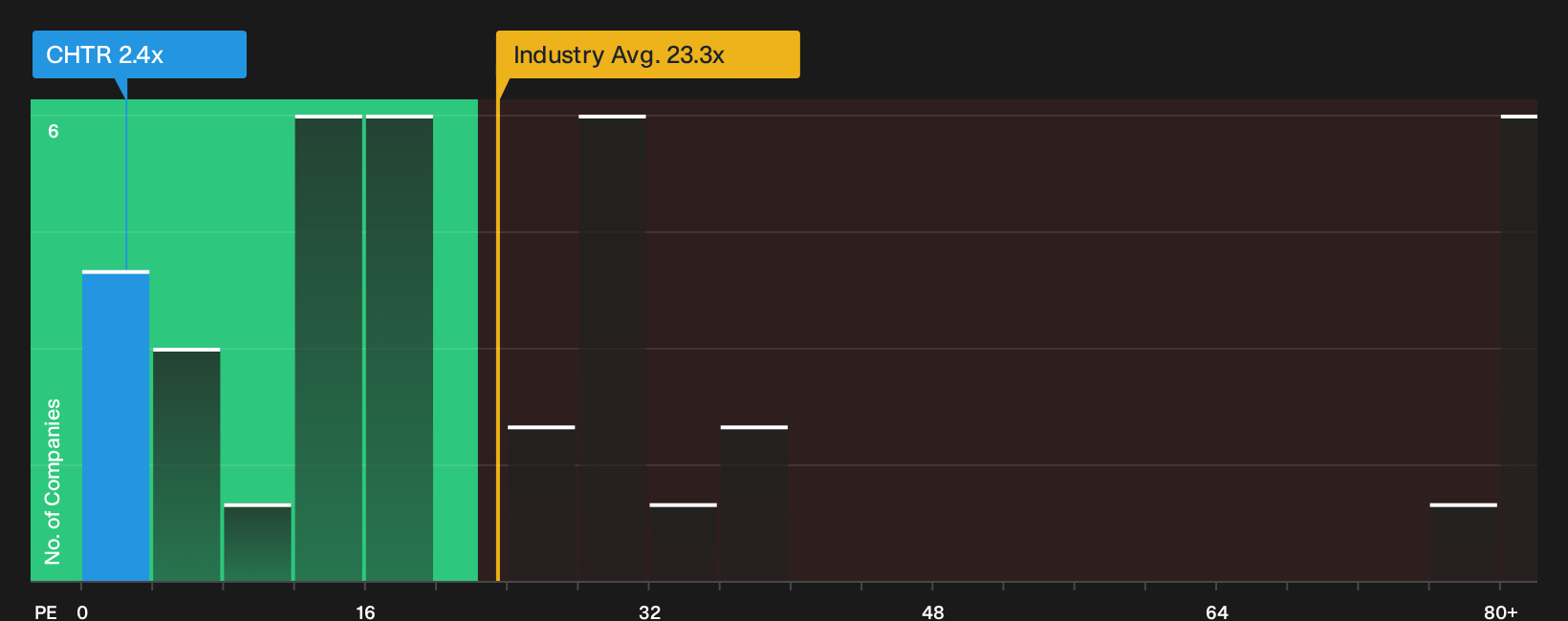 NasdaqGS:CHTR P/E Ratio as at Oct 2026