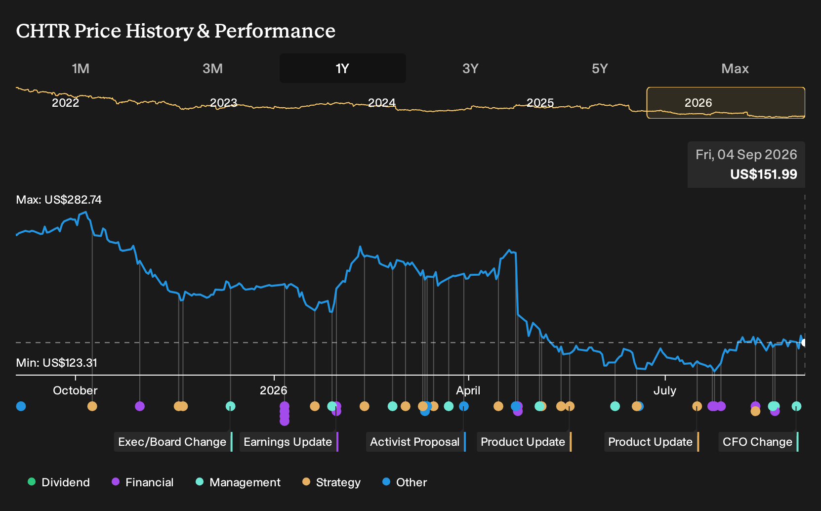 NasdaqGS:CHTR 1-Year Stock Price Chart