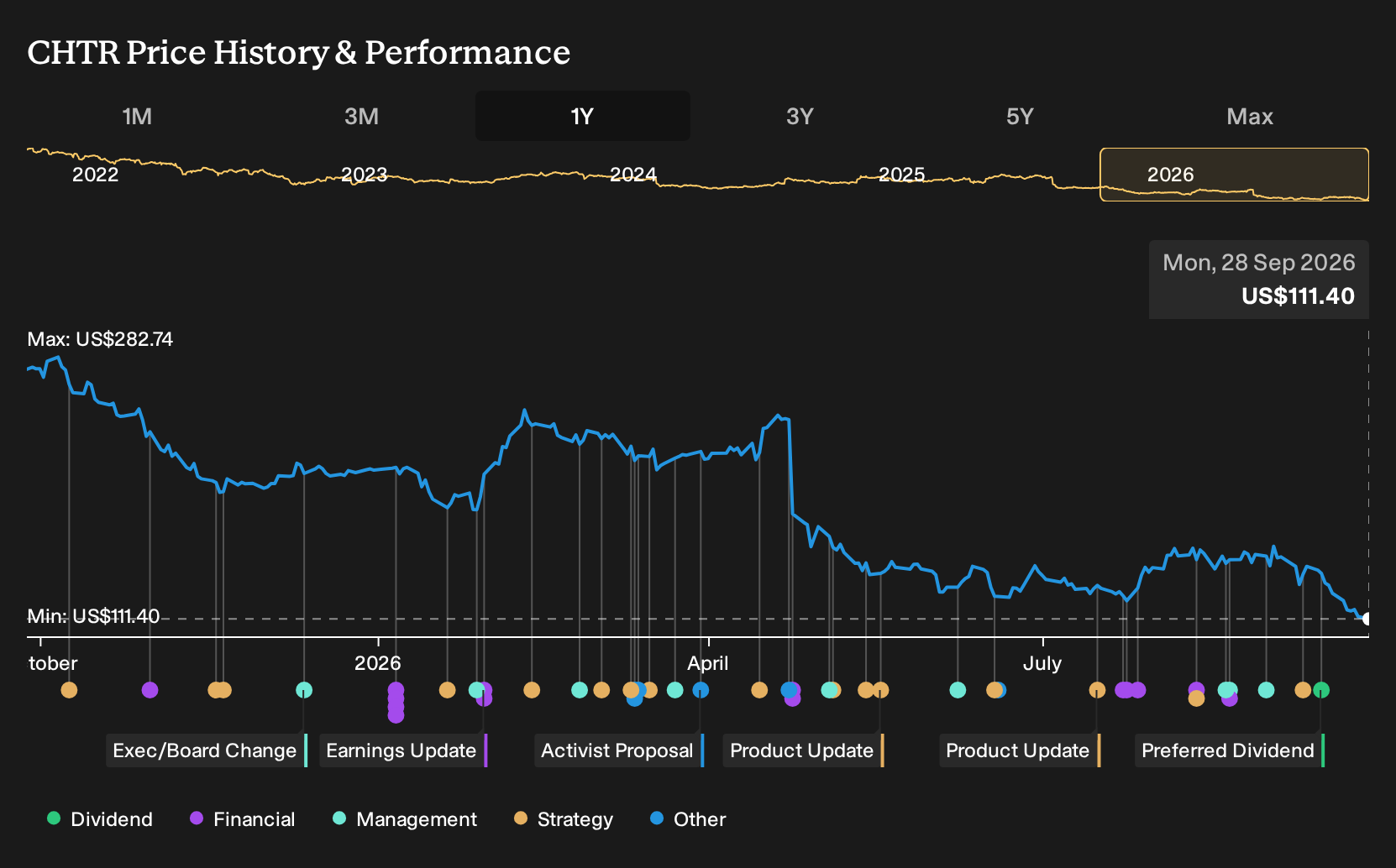 NasdaqGS:CHTR 1-Year Stock Price Chart