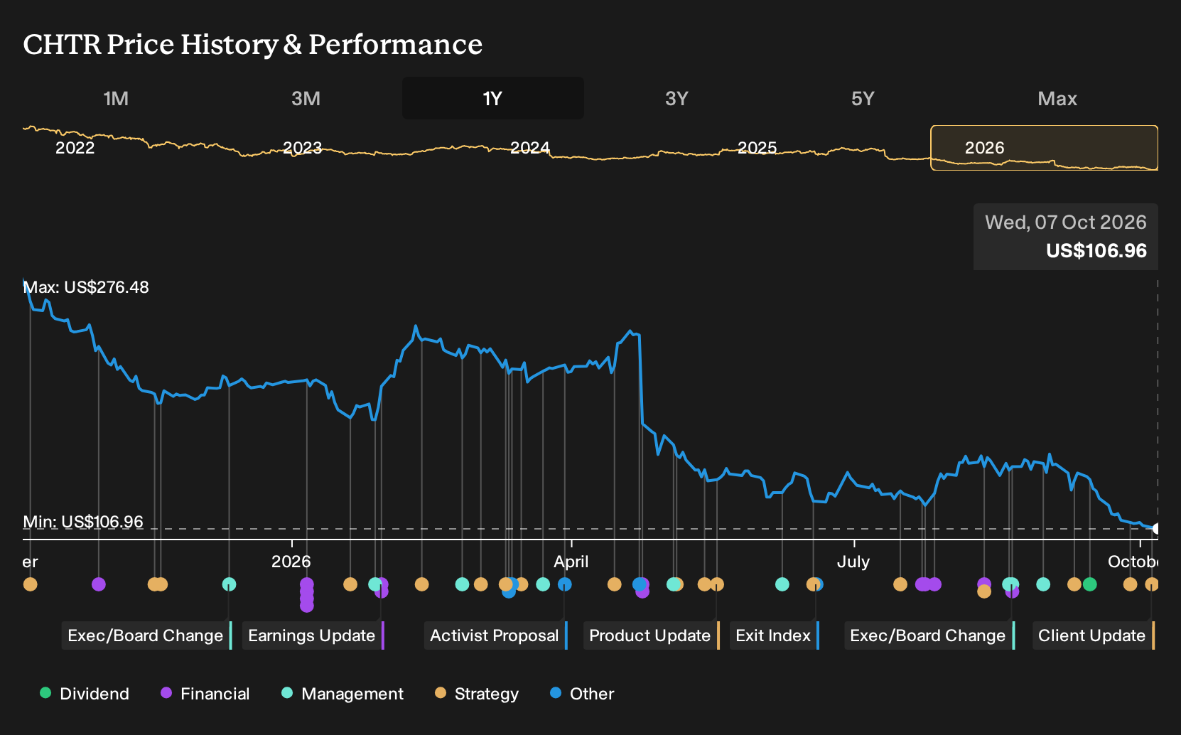 NasdaqGS:CHTR 1-Year Stock Price Chart
