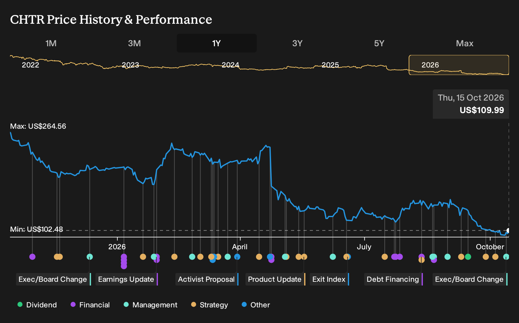 NasdaqGS:CHTR 1-Year Stock Price Chart