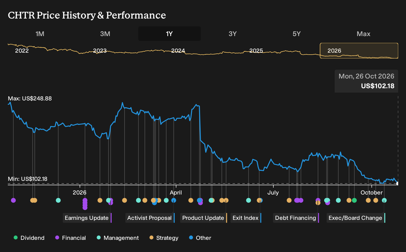 NasdaqGS:CHTR 1-Year Stock Price Chart