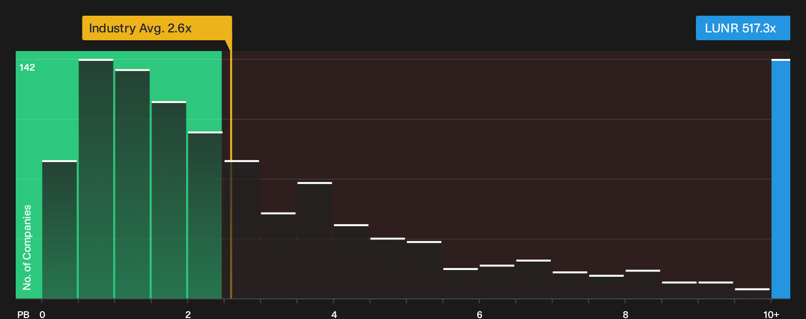 TSX:LUNR P/B Ratio as at Oct 2026