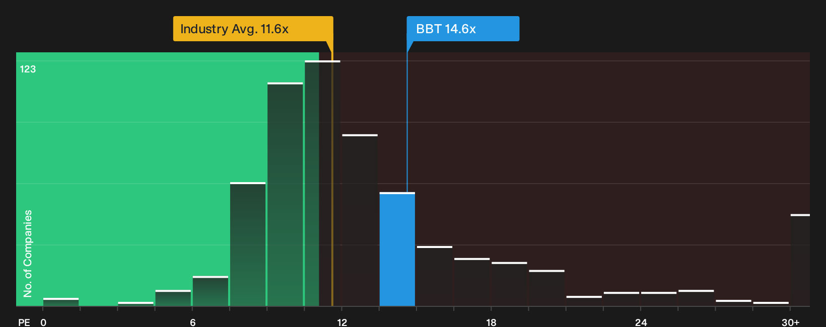 NYSE:BBT P/E Ratio as at Sep 2026
