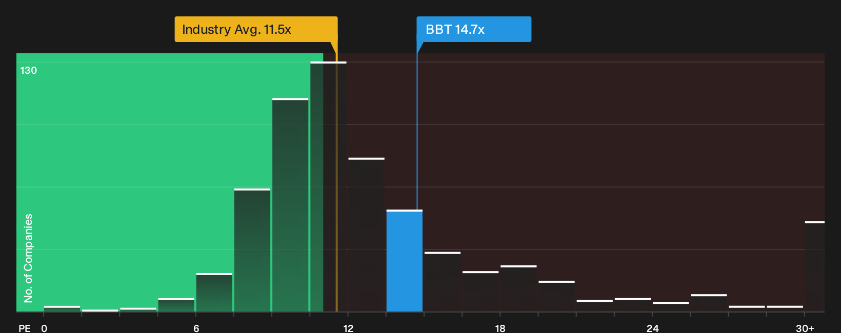 NYSE:BBT P/E Ratio as at Oct 2026