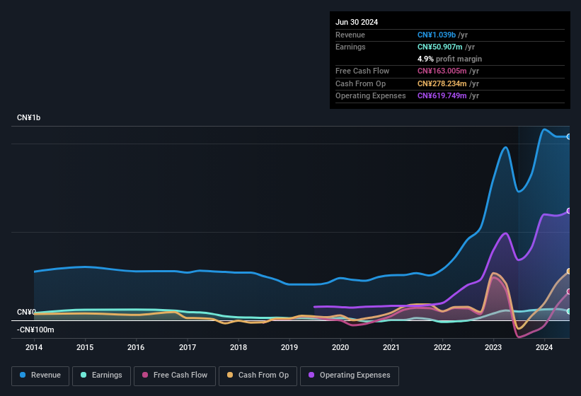 earnings-and-revenue-history