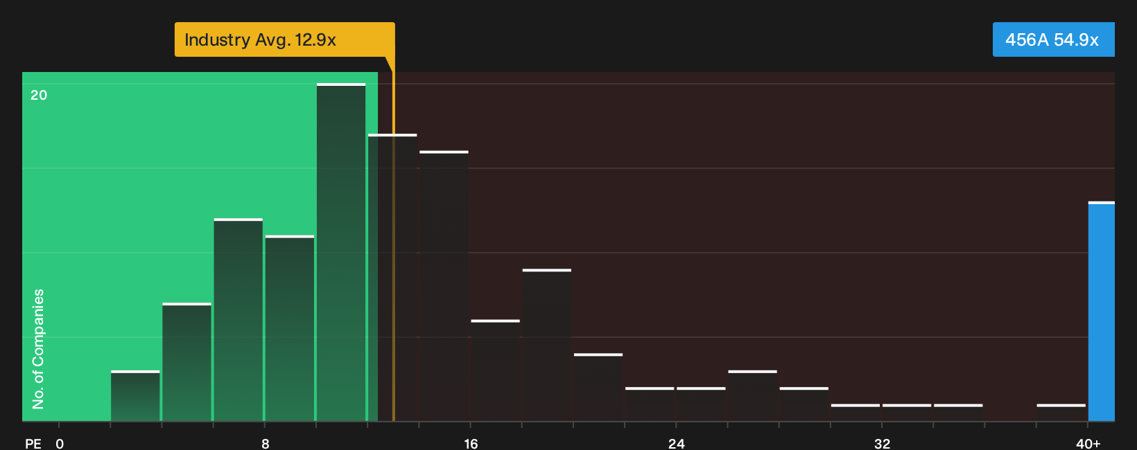 TSE:456A P/E Ratio as at Oct 2026