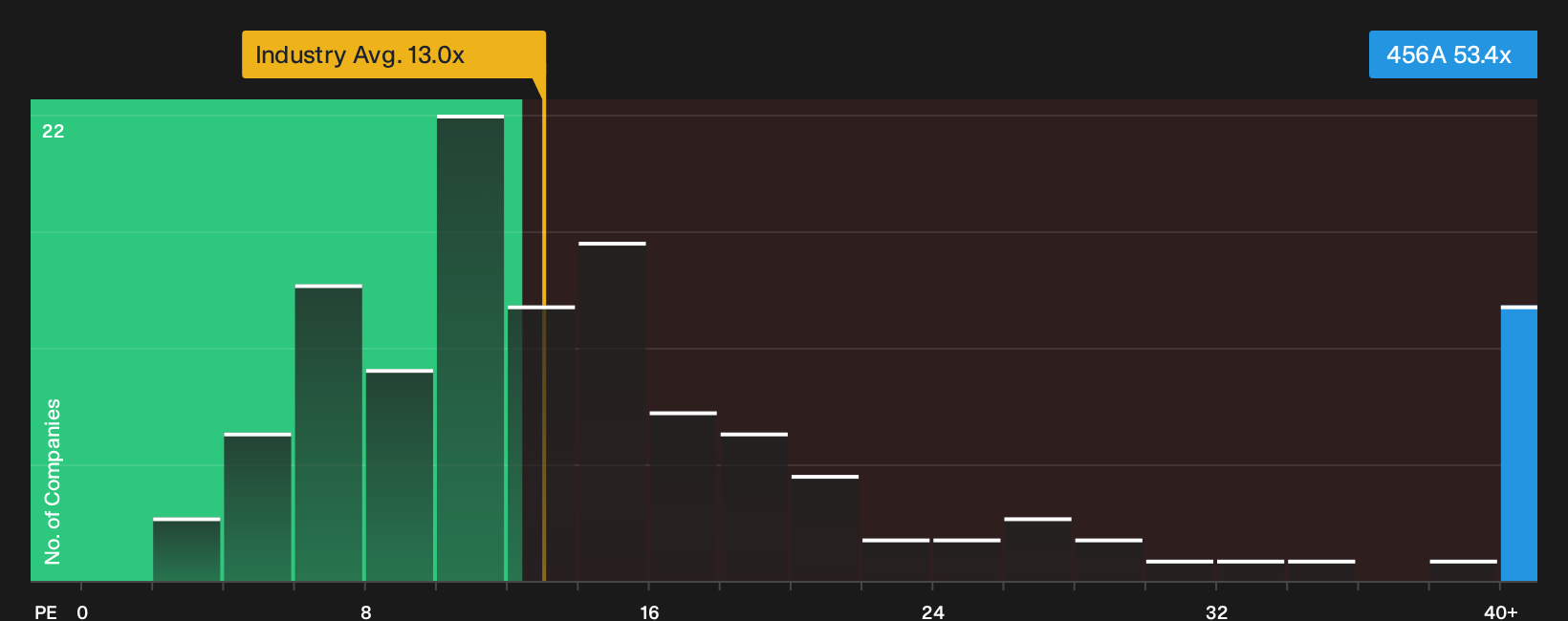 TSE:456A P/E Ratio as at Oct 2026